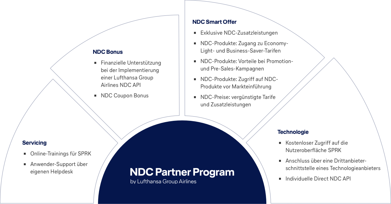 Das NDC Partner Program für Vertriebspartner
