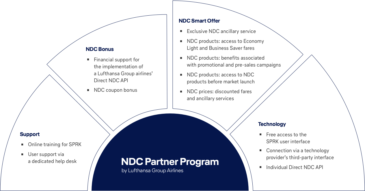 The NDC Partner Program for distribution partners